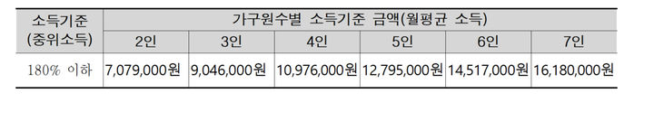 [서울=뉴시스]서울형 가사서비스 지원 기준. 2025.02.03. (자료=서울시 제공) *재판매 및 DB 금지