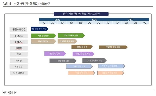 FS리서치 "프롬바이오, 본업 성장에 바이오 사업다각화 기대"