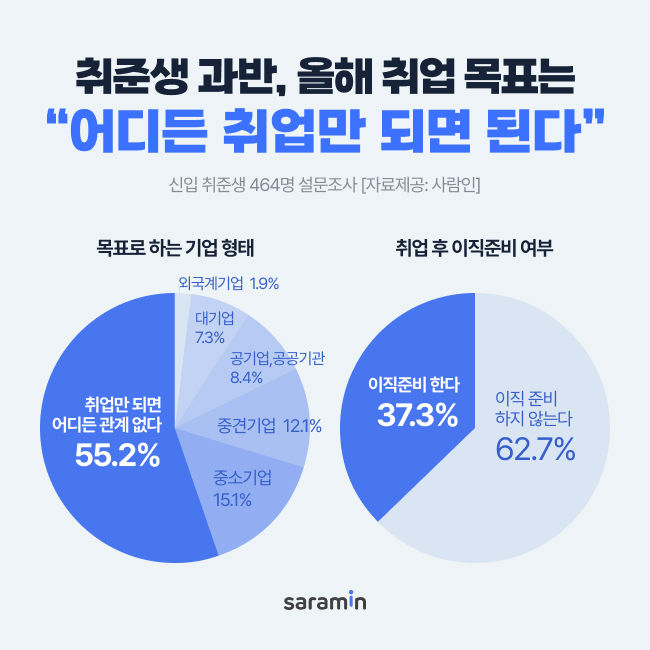 구직난 가중…취준생 과반 "어디든 취업만 되면 OK"