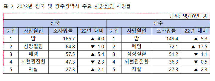 [광주=뉴시스] 2023년 전국 및 광주시 주요 사망원인별 사망률. (사진='2024 광주시민의 올해의 건강' 보고서 발췌) photo@newsis.com *재판매 및 DB 금지