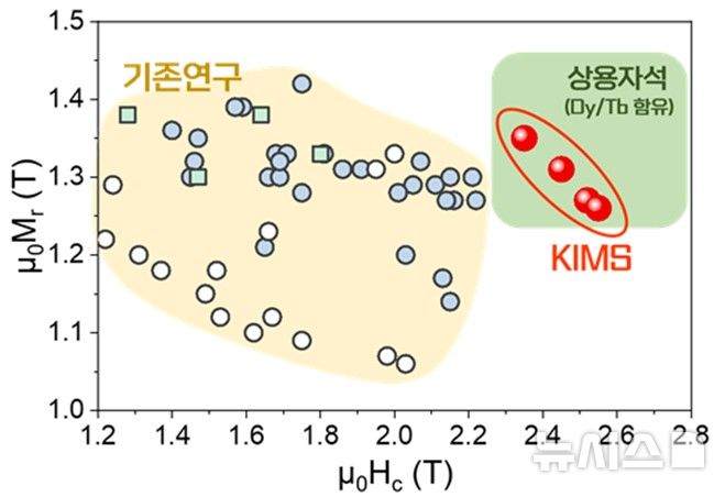 [창원=뉴시스]한국재료연구원 연구진이 개발한 입계확산공정 성능을 나타내는 그래프. 기존 연구가 상용자석 수준에 못 미치는 결과이지만 연구팀이 개발한 기술(KIMS라고 적힌 붉은 색 원형 표시)은 기존 연구의 한계를 돌파해 상용자석 수준까지 도달했음을 보여주고 있다.(자료=한국재료연구원 제공)2025.02.03. photo@newsis.com