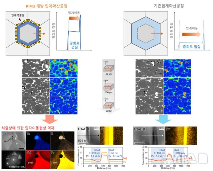 [창원=뉴시스]입계확산공정 기술 개발 모식도 및 실제 분석 데이터.(자료=한국재료연구원 제공)2025.02.03. photo@newsis.com