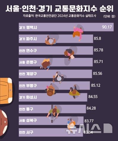 [평택=뉴시스] 교통문화지수 평가표 (사진=평택시 제공) 2025.02.03.photo@newsis.com 