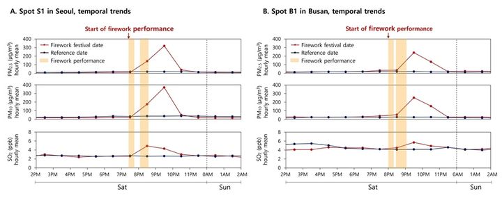 A 도식에서 서울세계불꽃축제 전 9~12㎍/㎥였던 미세먼지 농도가 행사 직후 320㎍/㎥까지 약 32배 상승한 것을 확인할 수 있다. B 도식에서는 부산불꽃축제 전 13~33㎍/㎥였던 미세먼지 농도가 행사 직후 241㎍/㎥까지 약 10배 상승했다. (사진=고려대 제공) *재판매 및 DB 금지
