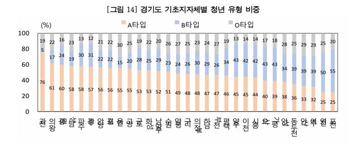 [수원=뉴시스] 경기도 지자체별 청년 유형 비중. (사진=한국은행 경기본부) 2025.02.03. photo@newsis.com *재판매 및 DB 금지