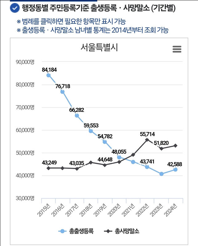[서울=뉴시스] 자치구별 출생자수 데이터. 2025.02.03. (도표=윤영희 의원실 제공) *재판매 및 DB 금지