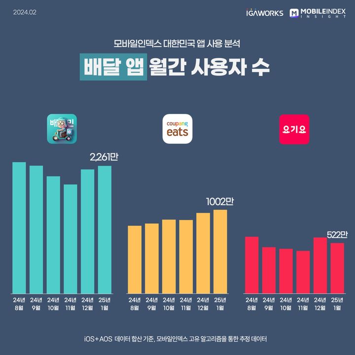 [서울=뉴시스] 3일 아이지에이웍스의 모바일인덱스에 따르면 지난 달 기준 쿠팡이츠 월간활성이용자(MAU)는 1002만명으로 직전 달(963만명)보다 39만명 늘어난 것으로 집계됐다. (사진=모바일인덱스 제공) *재판매 및 DB 금지