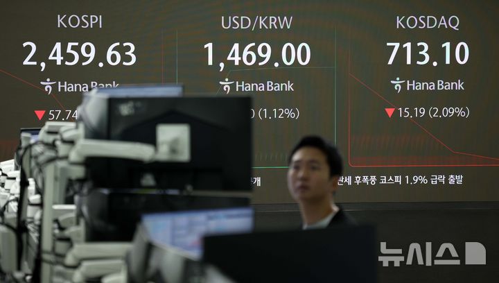 [서울=뉴시스] 고범준 기자 = 코스피가 전 거래일(2517.37)보다 48.63포인트(1.93%) 하락한 2468.74에 개장한 3일 오전 서울 중구 하나은행 딜링룸 전광판에 지수가 표시되고 있다.코스닥지수는 전 거래일(728.29)보다 10.03포인트(1.38%) 내린 718.26에, 원·달러 환율은 전 거래일 주간거래 종가(1452.7원)보다 13.3원 오른 1466.0원에 출발했다. 2025.02.03. bjko@newsis.com