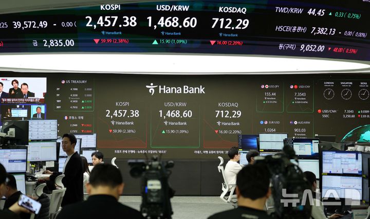 [서울=뉴시스] 고범준 기자 = 코스피가 전 거래일(2517.37)보다 48.63포인트(1.93%) 하락한 2468.74에 개장한 3일 오전 서울 중구 하나은행 딜링룸 전광판에 지수가 표시되고 있다.코스닥지수는 전 거래일(728.29)보다 10.03포인트(1.38%) 내린 718.26에, 원·달러 환율은 전 거래일 주간거래 종가(1452.7원)보다 13.3원 오른 1466.0원에 출발했다. 2025.02.03. bjko@newsis.com