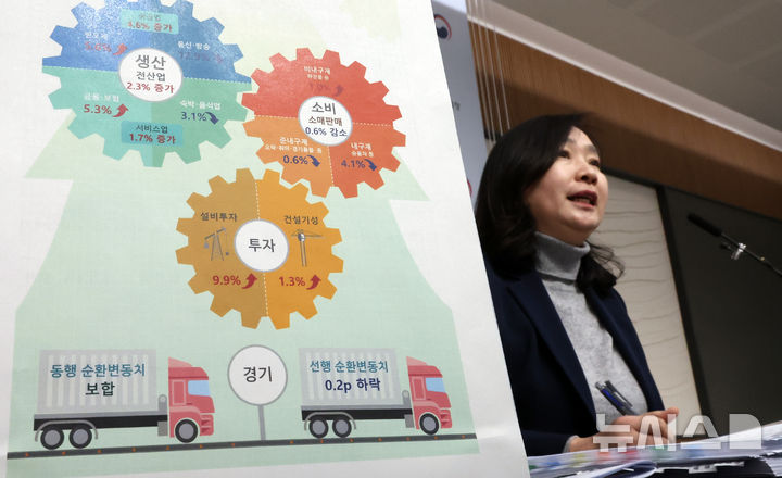 [세종=뉴시스] 강종민 기자 = 공미숙 통계청 경제동향통계심의관이 3일 세종시 정부세종청사에서 2024년 12월 및 연간 산업활동동향을 발표하고 있다.&nbsp; 지난해 12월 전(全)산업 생산(계절조정지수·농림어업 제외)은 전월 대비 2.3% 증가한 것으로 나타났다. 2025.02.03. ppkjm@newsis.com