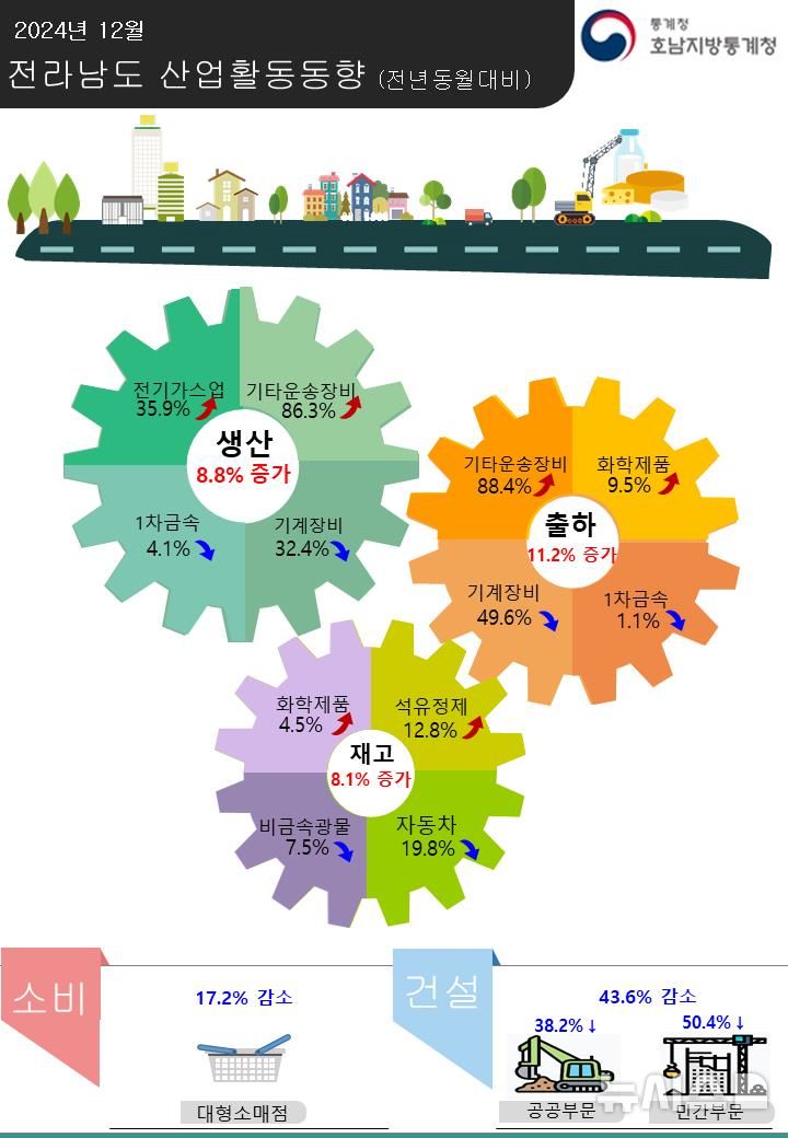 전남 12월 산업활동 동향 분석 (인포그래픽=호남지방통계청 제공) photo@newsis..om *재판매 및 DB 금지
