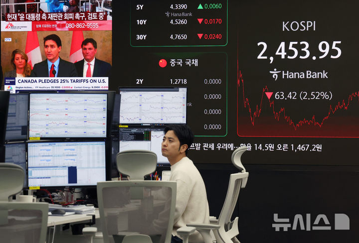 [서울=뉴시스] 김진아 기자 = 코스피가 트럼프발 관세전쟁 우려에 2% 넘게 하락한 3일 서울 중구 하나은행 딜링룸에 캐나다 관세 관련 뉴스가 나오고 있다.코스피는 전 거래일(2517.37)보다 63.42포인트(2.52%) 내린 2453.95에, 코스닥 지수는 전 거래일(728.29)보다 24.49포인트(3.36%) 하락한 703.80에 거래를 마쳤다. 서울 외환시장에서 원·달러 환율은 전 거래일(1452.7원)보다 14.5원 오른 1467.2원에 주간 거래를 마감했다.2025.02.03. bluesoda@newsis.com