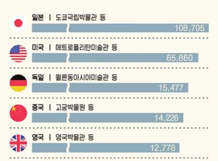 [서울=뉴시스] 2025년 1월 기준 국외 소재 한국 문화유산 현황 (사진=국외소재문화유산재단 제공) 2025.02.04. photo@newsis.coma *재판매 및 DB 금지