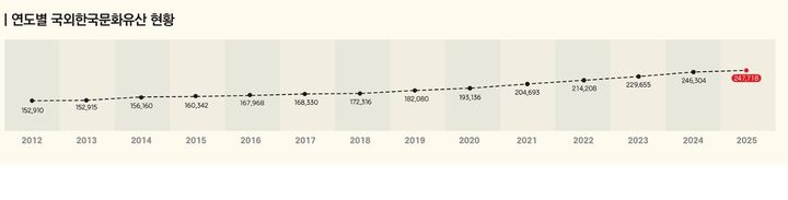 [서울=뉴시스] 2025년 1월 기준 국외 소재 한국 문화유산 현황 (사진=국외소재문화유산재단 제공) 2025.02.04. photo@newsis.coma *재판매 및 DB 금지