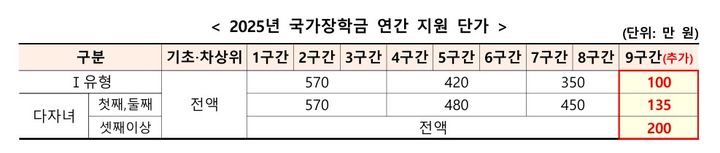 원거리·저소득 대학생 '주거안정장학금' 도입…年 최대 240만원
