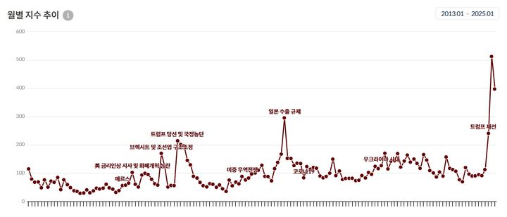 한국개발연구원(KDI)의 경제불확실성지수(Economic Policy Uncertainty, EPU index) *재판매 및 DB 금지
