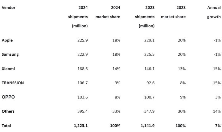 2023~2024년 주요 스마트폰 브랜드별 출하량과 시장 점유율 추이. (사진=카날리스) *재판매 및 DB 금지