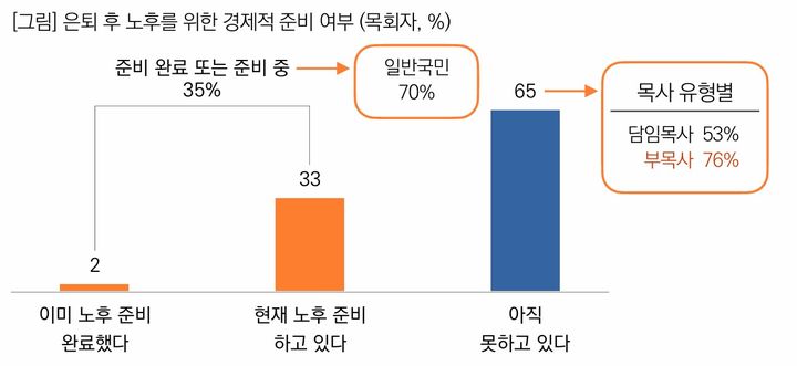 [서울=뉴시스] 목회자의 노후 준비 실태와 인식 조사 (사진=목회데이터연구소 제공) 2025.02.04. photo@newsis.com *재판매 및 DB 금지
