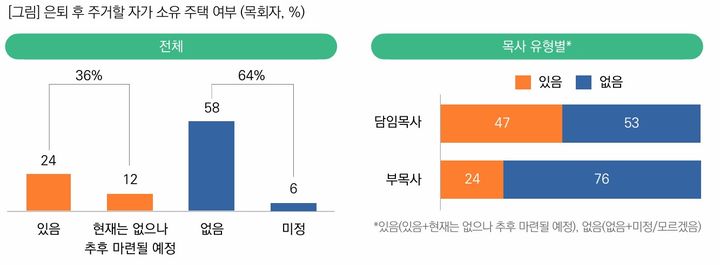 [서울=뉴시스] 목회자의 노후 준비 실태와 인식 조사 (사진=목회데이터연구소 제공) 2025.02.04. photo@newsis.com *재판매 및 DB 금지