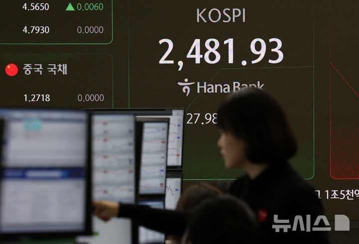 [서울=뉴시스] 이영환 기자 = 코스피가 전 거래일(2453.95)보다 27.49포인트(1.12%) 오른 2481.44에 개장한 4일 오전 서울 중구 하나은행 딜링룸 전광판에 지수가 표시되고 있다.코스닥 지수는 전 거래일(703.80)보다 9.75포인트(1.39%) 상승한 713.55, 서울 외환시장에서 원·달러 환율은 전 거래일 주간거래 종가(1467.2원)보다 8.2원 내린 1459.0원에 출발했다. 2025.02.04. 20hwan@newsis.com