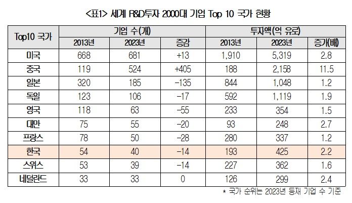 첨단기술 확보 경쟁 치열…"韓, R&D 과감한 지원 필요"