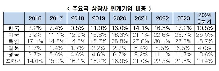 상장기업 19.5%, 이자도 못내는 '한계기업'