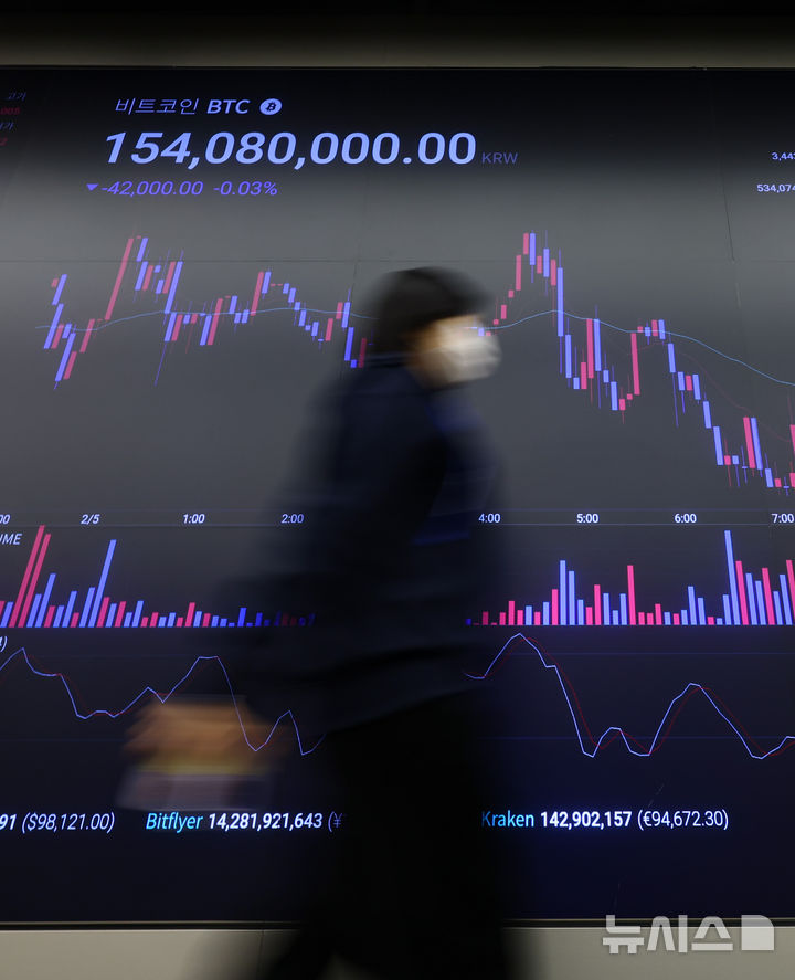 [서울=뉴시스] 황준선 기자 = 지난 5일 서울 강남구 업비트 고객센터 전광판에 비트코인을 비롯한 가상화폐 시세가 표시되고 있다. 2025.02.05. hwang@newsis.com