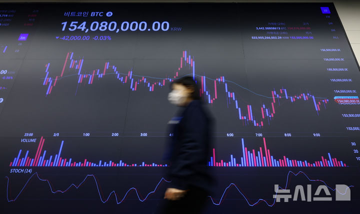 [서울=뉴시스] 황준선 기자 = 미국과 중국의 무역 전쟁에 대한 우려로 비트코인 가격이 하락하고 있는 5일 서울 강남구 업비트 고객센터 전광판에 비트코인을 비롯한 가상화폐 시세가 표시되고 있다. 2025.02.05. hwang@newsis.com