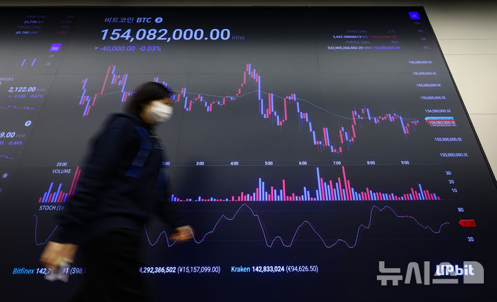 [서울=뉴시스] 황준선 기자 = 미국과 중국의 무역 전쟁에 대한 우려로 비트코인 가격이 하락하고 있는 5일 서울 강남구 업비트 고객센터 전광판에 비트코인을 비롯한 가상화폐 시세가 표시되고 있다. 2025.02.05. hwang@newsis.com
