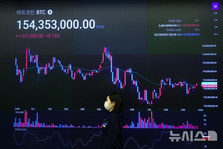 [서울=뉴시스] 황준선 기자 = 5일 서울 강남구 업비트 고객센터 전광판에 비트코인을 비롯한 가상화폐 시세가 표시되고 있다. 2025.02.05. hwang@newsis.com
