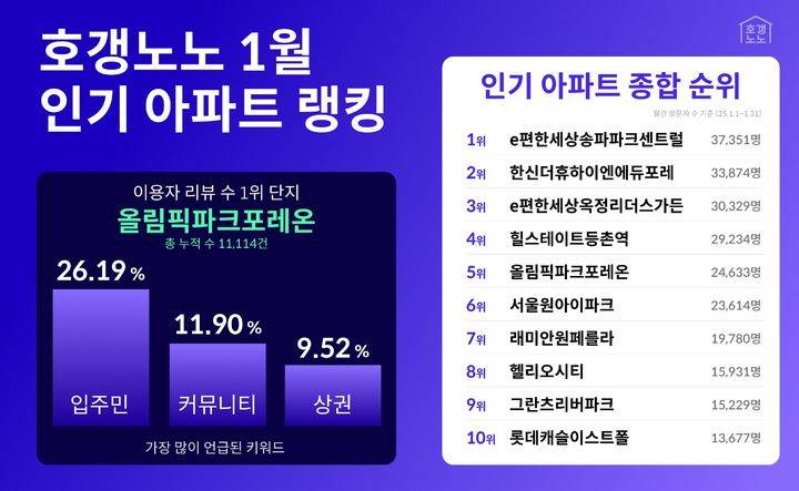 [서울=뉴시스] 6일 호갱노노가 공개한 ‘2025년 1월 인기 아파트 랭킹’에 따르면, 지난달 1위는 3만7351명이 찾아본 서울 송파구 ‘e편한세상송파파크센트럴’이었다. (그래픽=직방 제공) 2025.02.06. photo@newsis.com *재판매 및 DB 금지