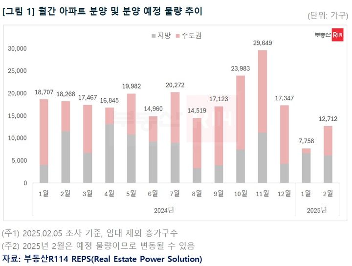 [서울=뉴시스] 6일 부동산R114에 따르면, 2월에는 전국에서 18개 단지, 총 1만2712가구(임대 제외 총 가구수)가 분양에 나선다. (그래픽=부동산R114 제공) 2025.02.06. photo@newsis.com *재판매 및 DB 금지