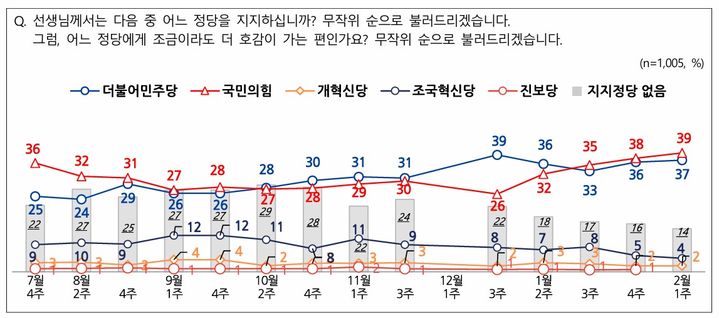 여론조사 회사 엠브레인퍼블릭·케이스탯리서치·코리아리서치·한국리서치가 지난 3~5일(2월 1주차) 전국 만 18세 이상 남녀 1005명을 대상으로 실시한 전국지표조사(NBS)에서 국민의힘 정당 지지도는 39%, 민주당은 37%로 집계됐다. *재판매 및 DB 금지