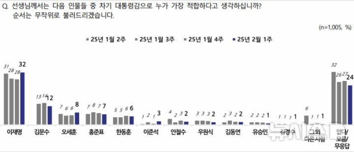 [서울=뉴시스] 사진=NBS 2월 1주 차 차기 대통령 적합도. 2025.02.06