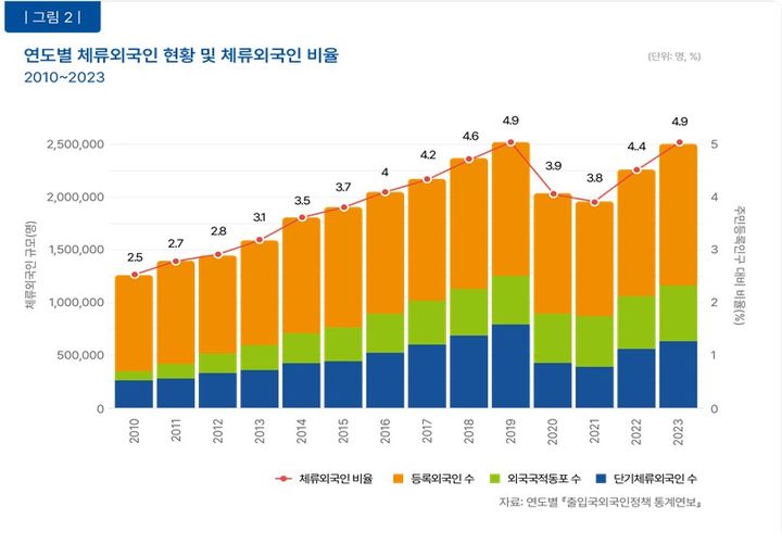 [세종=뉴시스] 우리나라에 체류하는 외국인 비율이 코로나19 팬데믹 시기 이전으로 회복되면서 국내에서의 외국인 1인당 카드 이용 금액도 역대 최대를 기록한 것으로 나타났다. (사진=통계청 제공) *재판매 및 DB 금지