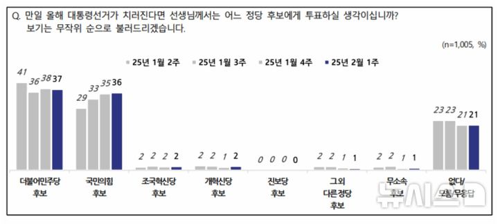[서울=뉴시스] 사진=NBS 정당 기준 대선 후보 지지. 2025.02.06