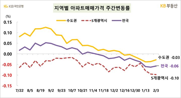 [서울=뉴시스] 6일 KB부동산의 주간KB아파트시장동향 자료에 따르면 지난 3일 기준 전국 아파트 매매가격은 0.06%, 수도권은 0.03% 하락했다. 2025.02.06. (자료=KB부동산 제공) photo@newsis.com *재판매 및 DB 금지