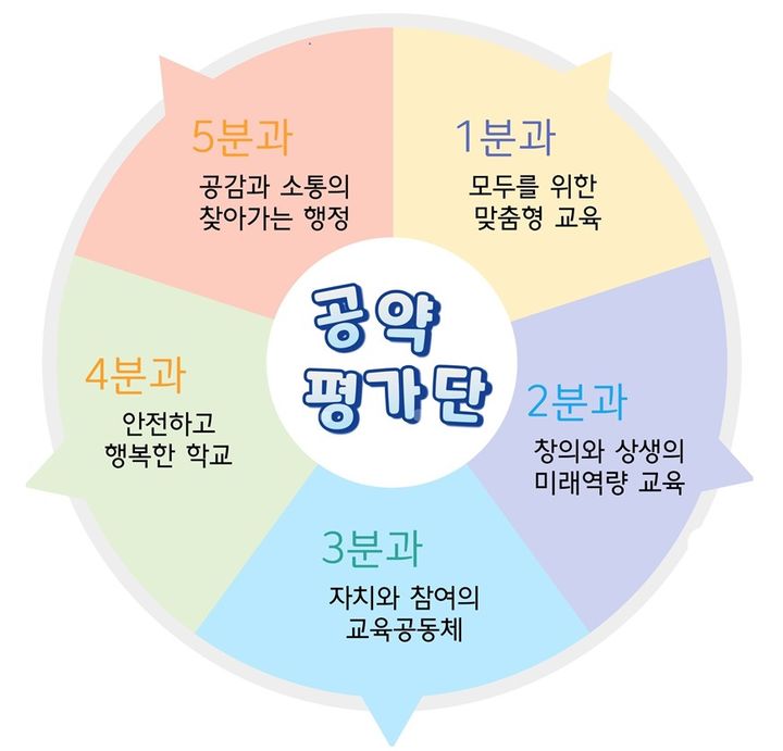 [서울=뉴시스] 제23대 공약평가단 5개 분과 구성. 2025.02.06 (자료 제공=서울시교육청) photo@newsis.com *재판매 및 DB 금지
