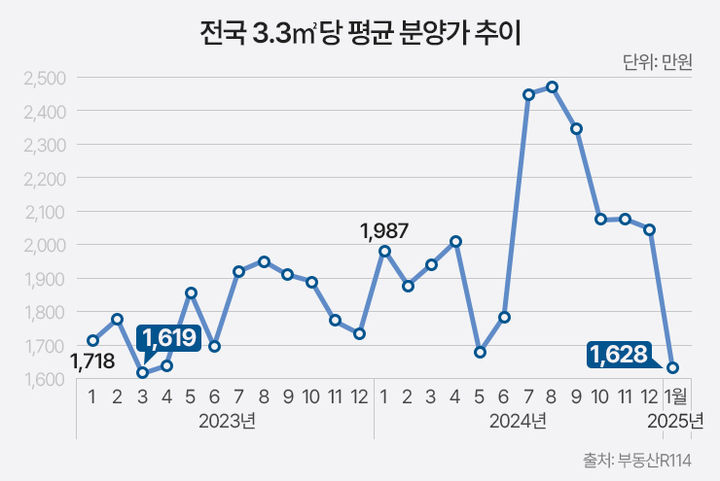 [서울=뉴시스] 7일 부동산R114 자료에 따르면 지난달 전국 아파트 분양가는 3.3㎡당 평균 1628만원으로 집계됐다. (그래픽=더피알 제공) 2025.02.07. photo@newsis.com *재판매 및 DB 금지