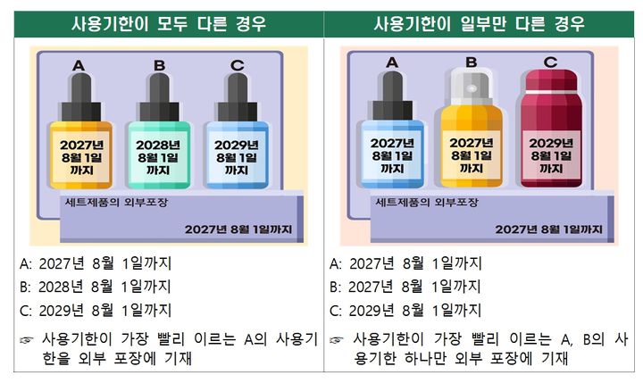 [서울=뉴시스] 식품의약품안전처는 사용기한 등 화장품 외부 포장의 기재 예외사항, 사용금지 원료 해제·기준 변경 신청 절차 마련 등을 주요 내용으로 하는 화장품법 시행규칙(총리령)을 개정·공포했다고 7일 밝혔다. (사진=식약처 제공) 2024.02.07. photo@newsis.com *재판매 및 DB 금지