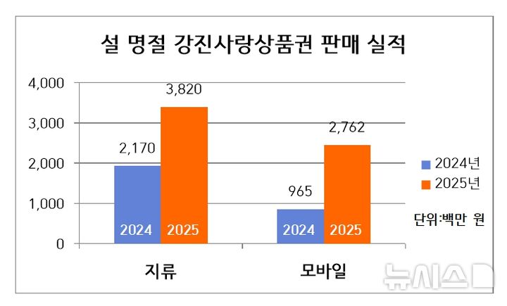 [강진=뉴시스] 강진사랑상품권 판매 실적