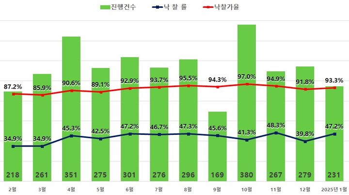 [서울=뉴시스] 지지옥션 2025년 1월 서울 아파트 경매 지표. (그래픽=지지옥션 제공) 2025.02.07. photo@newsis.com *재판매 및 DB 금지 *재판매 및 DB 금지