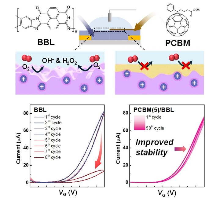연구진이 개발한 수계 구동 트랜지스터의 부반응 제어 기술 모식도 (사진=한양대 제공) *재판매 및 DB 금지