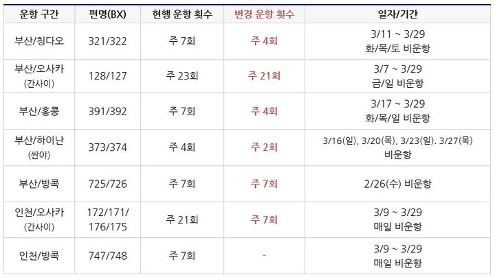[부산=뉴시스] 에어부산이 3월 국제선 항공편 일부를 비운항한다. (사진=에어부산 홈페이지 캡처) 2025.02.07. photo@newsis.com *재판매 및 DB 금지