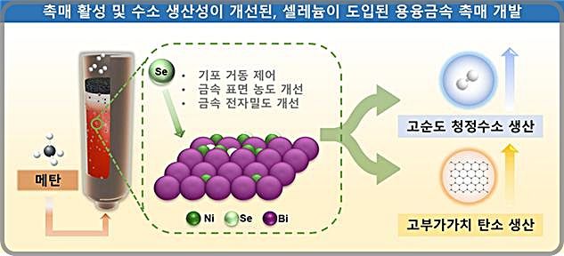 화학硏, CO₂ 없이 청정수소 생산 '용융금속 촉매'기술 개발