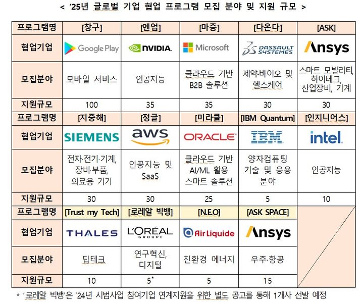 [서울=뉴시스]글로벌 기업 협업 프로그램 모집 분야 및 지원 규모.(사진=중소벤처기업부 제공) 2025.02.09. photo@newsis.com *재판매 및 DB 금지