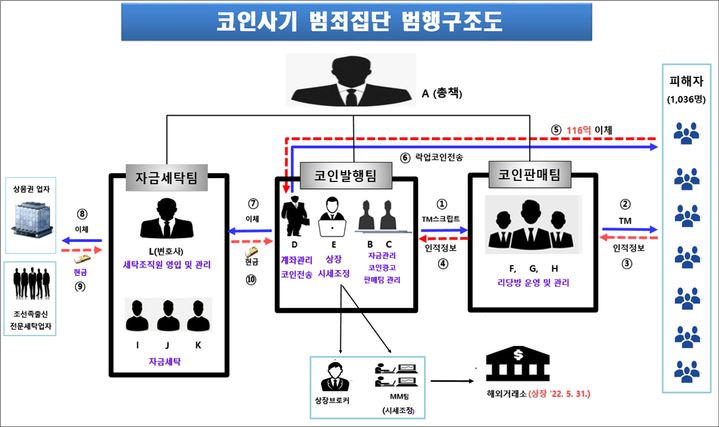 [서울=뉴시스] 서울북부지검 형사1부(부장검사 임유경)는 범죄단체조직, 사기 등 혐의로 총책 A(37)씨 등 12명을 적발해 지난 7일 기소했다고 9일 밝혔다. (자료=서울북부지검) 2025.02.09. photo@newsis.com *재판매 및 DB 금지