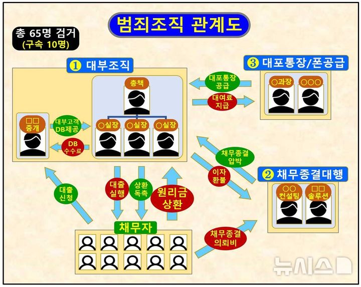 [의정부=뉴시스] 범죄 조직도. (사진=경기북부경찰청 제공) 2025.02.10 photo@newsis.com