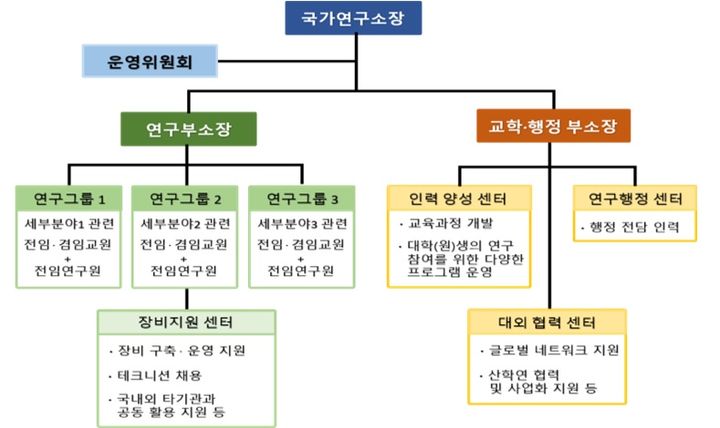 국가연구소 조직도 예시. 이같은 예시와 같지 않아도 국가연구소별 특성에 맞도록 조직을 다양하게 구성할 수 있다. (사진=과기정통부 제공) *재판매 및 DB 금지