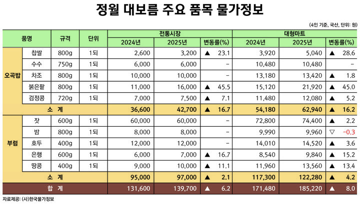 [세종=뉴시스] 정월대보름 물가 표. (사진=한국물가정보 제공) *재판매 및 DB 금지